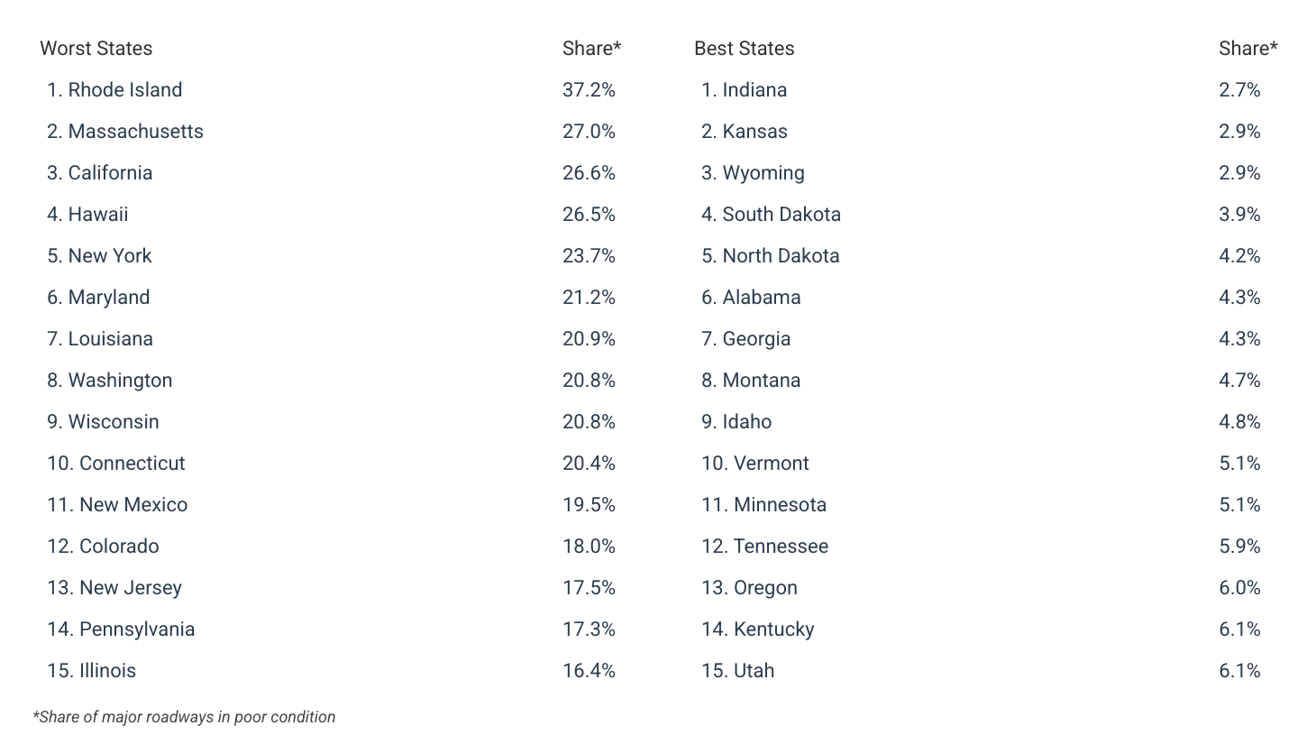 States With the Best & Worst Roads